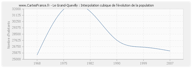 Le Grand-Quevilly : Interpolation cubique de l'évolution de la population